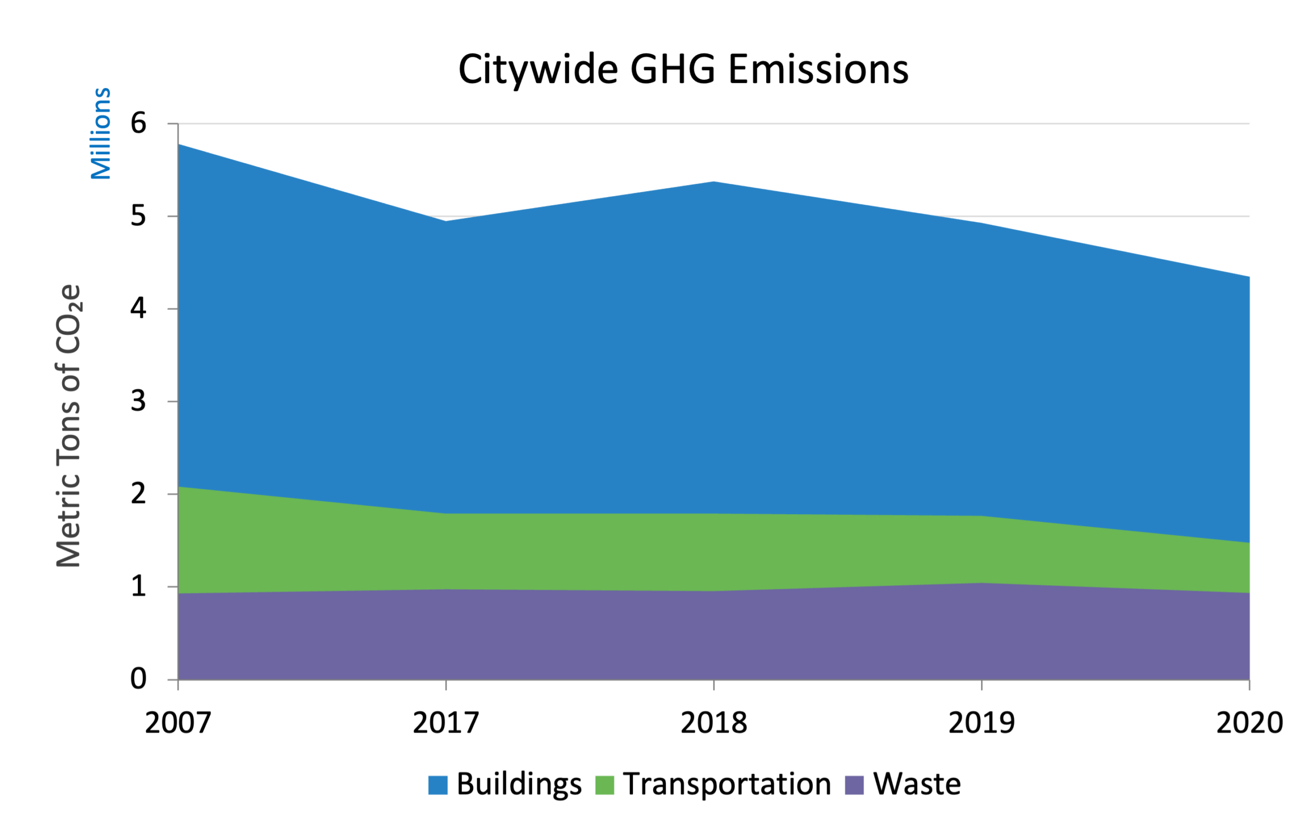 Graph of Citywide Greenhouse Gas Emissions (MTCO₂e) Trends from 2007 to 2020 