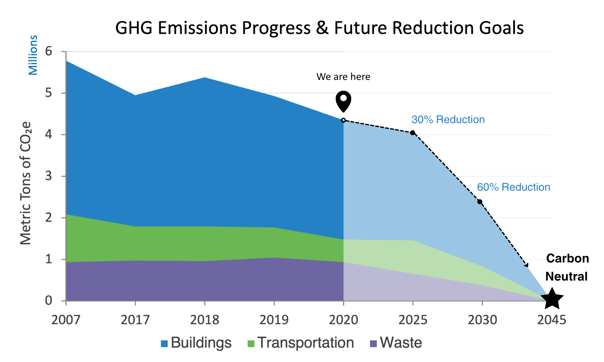 Graph of actual GHG Emissions from 2007 to 2020 and projected reductions through 2045 if city goals are met